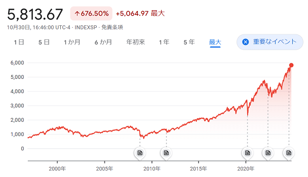 S＆P500のグラフ